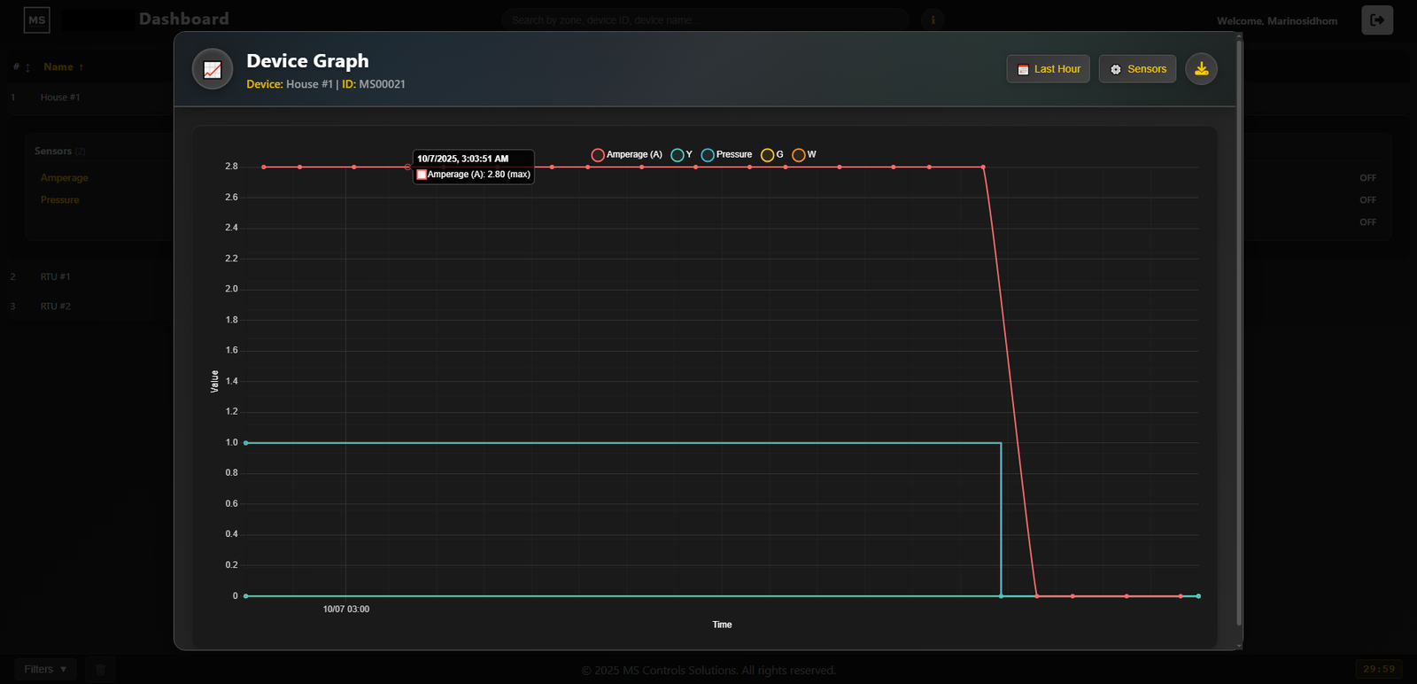 Global Dashboard - Status Chart